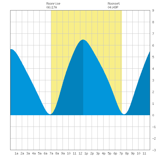 Westville tide chart for Sunday, March 19, 2023