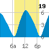 Westville tide chart for Sunday, March 19, 2023