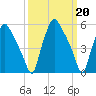 Westville tide chart for Monday, March 20, 2023