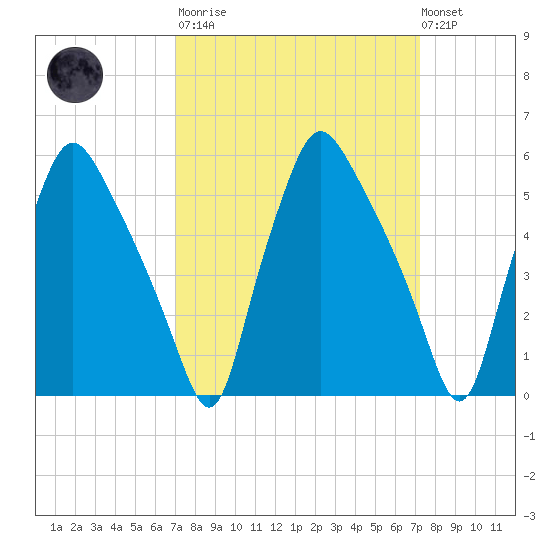 Westville tide chart for Tuesday, March 21, 2023