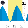 Westville tide chart for Tuesday, March 21, 2023