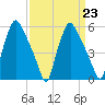 Westville tide chart for Thursday, March 23, 2023