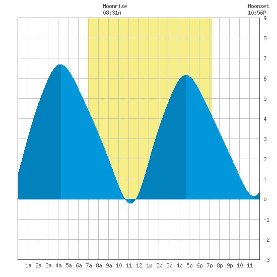 Westville tide chart for Friday, March 24, 2023