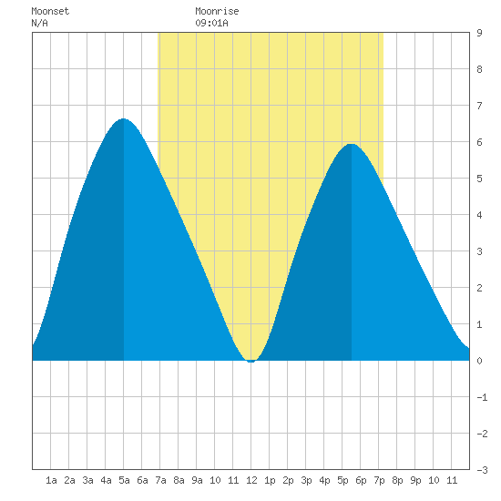 Westville tide chart for Saturday, March 25, 2023