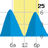 Westville tide chart for Saturday, March 25, 2023