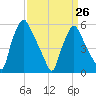Westville tide chart for Sunday, March 26, 2023
