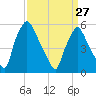 Westville tide chart for Monday, March 27, 2023