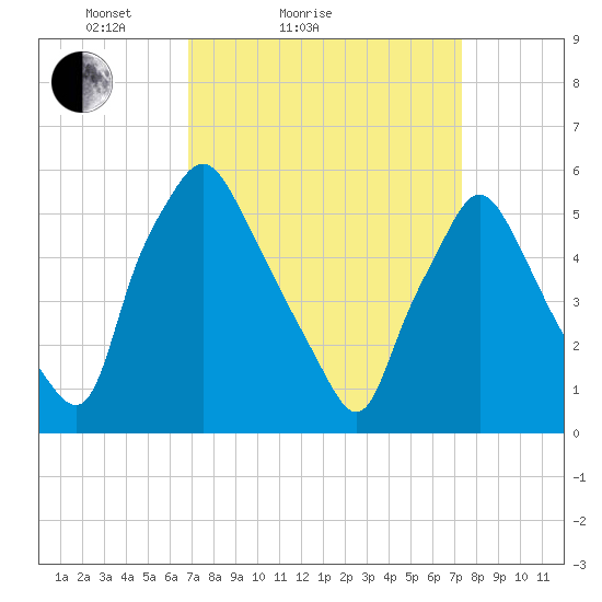 Westville tide chart for Tuesday, March 28, 2023