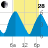 Westville tide chart for Tuesday, March 28, 2023