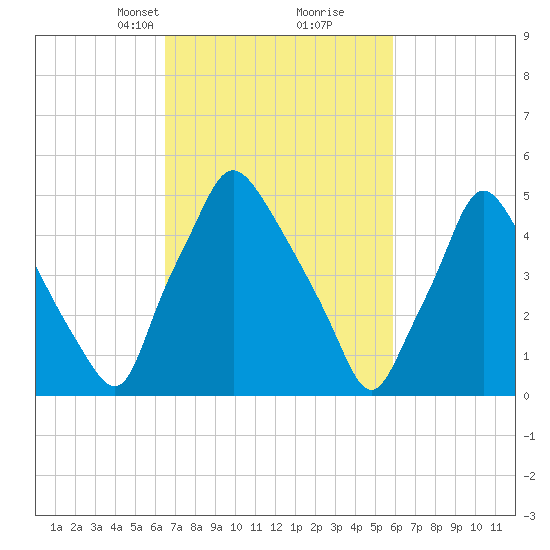 Westville tide chart for Thursday, March 2, 2023