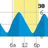 Westville tide chart for Thursday, March 30, 2023
