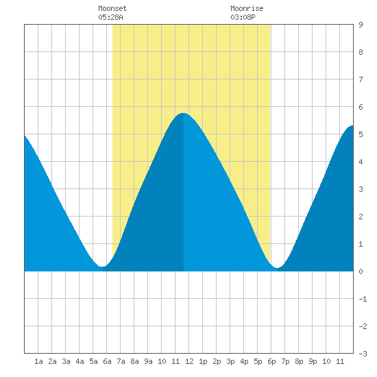Westville tide chart for Saturday, March 4, 2023