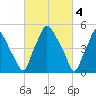 Westville tide chart for Saturday, March 4, 2023