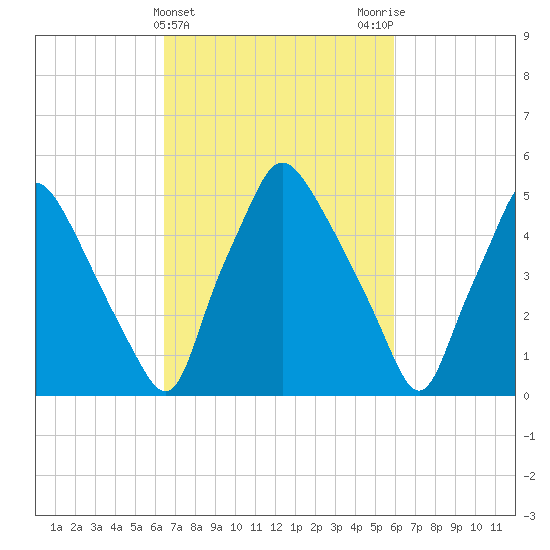 Westville tide chart for Sunday, March 5, 2023