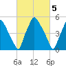 Westville tide chart for Sunday, March 5, 2023