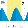 Westville tide chart for Tuesday, March 7, 2023