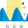 Westville tide chart for Wednesday, March 8, 2023
