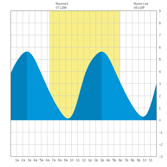 Westville tide chart for Thursday, March 9, 2023