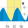 Westville tide chart for Thursday, March 9, 2023