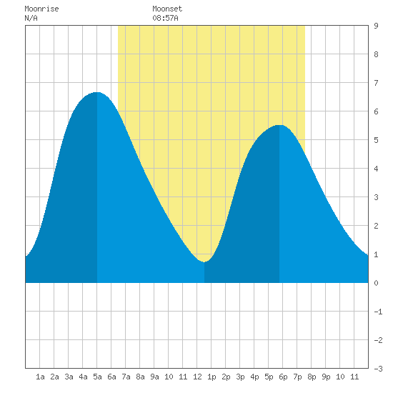 Westville tide chart for Monday, April 10, 2023