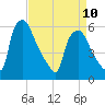 Westville tide chart for Monday, April 10, 2023