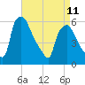 Westville tide chart for Tuesday, April 11, 2023