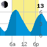 Westville tide chart for Thursday, April 13, 2023