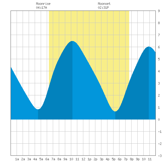Westville tide chart for Saturday, April 15, 2023