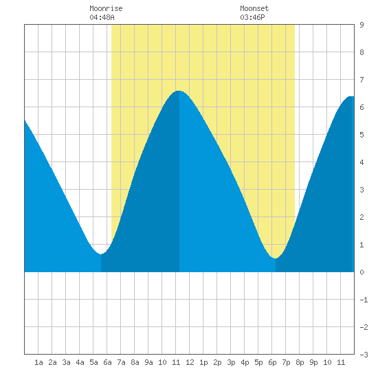 Westville tide chart for Sunday, April 16, 2023