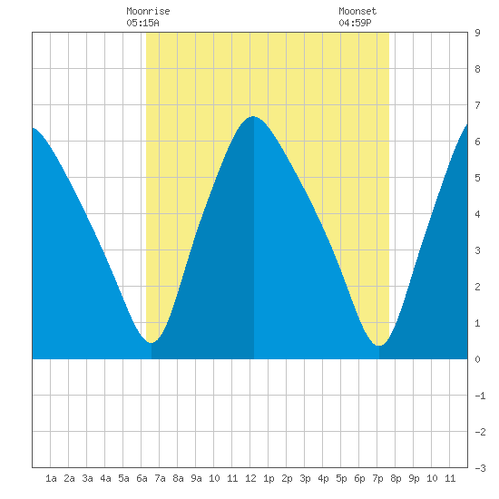 Westville tide chart for Monday, April 17, 2023