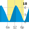 Westville tide chart for Tuesday, April 18, 2023