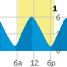 Westville tide chart for Saturday, April 1, 2023