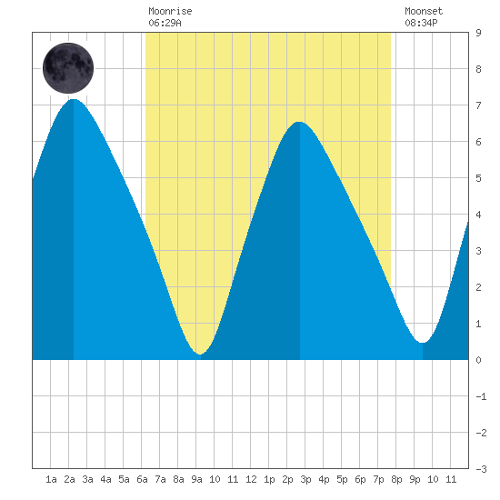 Westville tide chart for Thursday, April 20, 2023