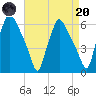 Westville tide chart for Thursday, April 20, 2023