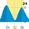 Westville tide chart for Monday, April 24, 2023