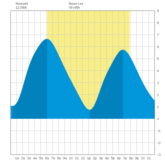 Westville tide chart for Tuesday, April 25, 2023