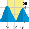 Westville tide chart for Tuesday, April 25, 2023