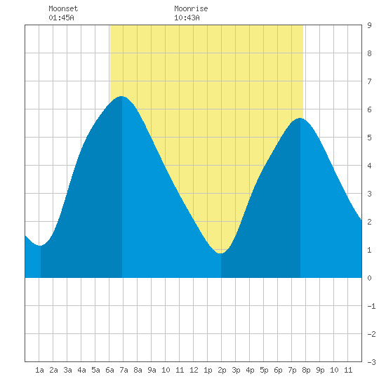 Westville tide chart for Wednesday, April 26, 2023