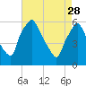 Westville tide chart for Friday, April 28, 2023