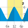 Westville tide chart for Sunday, April 2, 2023