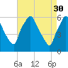 Westville tide chart for Sunday, April 30, 2023