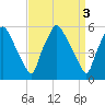 Westville tide chart for Monday, April 3, 2023