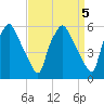 Westville tide chart for Wednesday, April 5, 2023