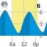 Westville tide chart for Thursday, April 6, 2023