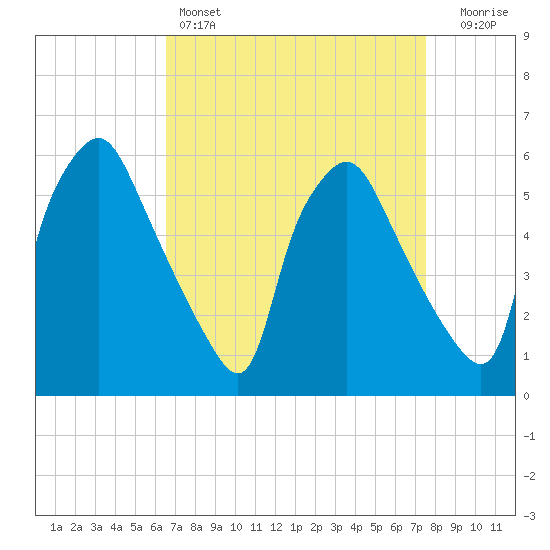 Westville tide chart for Friday, April 7, 2023