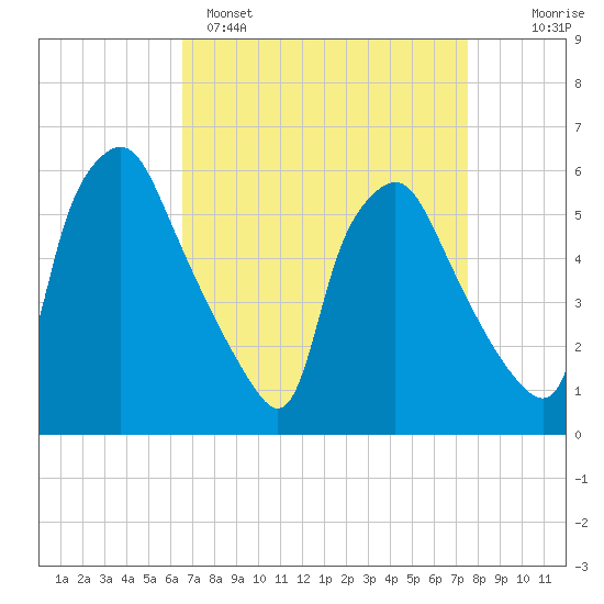 Westville tide chart for Saturday, April 8, 2023