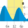 Westville tide chart for Saturday, April 8, 2023
