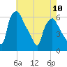 Westville tide chart for Wednesday, May 10, 2023