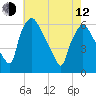 Westville tide chart for Friday, May 12, 2023