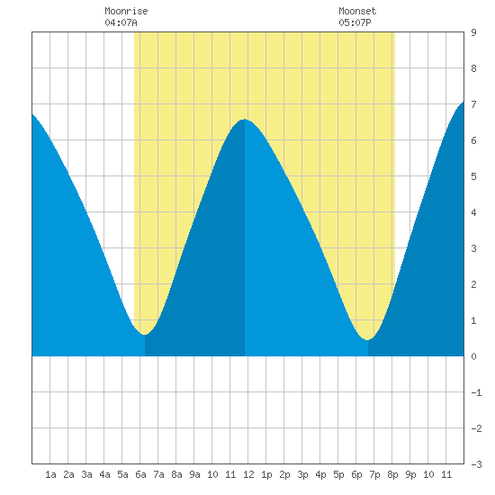 Westville tide chart for Tuesday, May 16, 2023